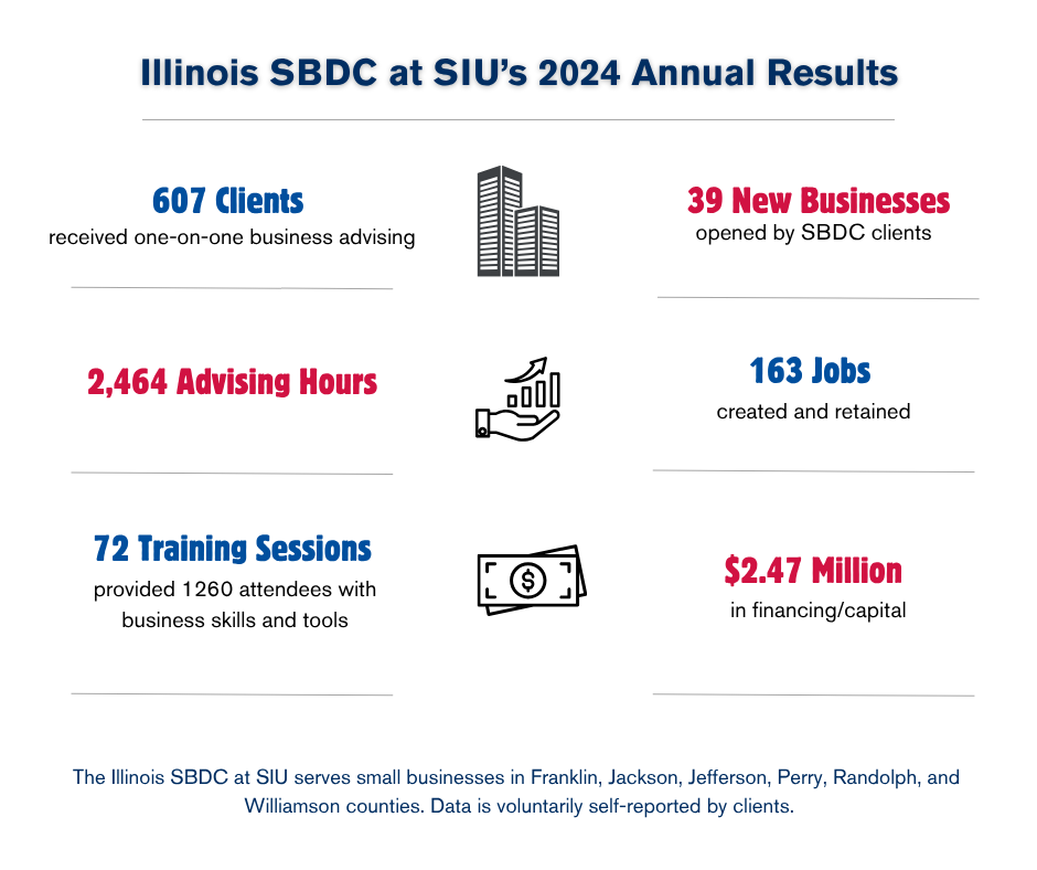 An infographic of the Illinois SBDC at SIU's annual performance for 2024. 607 clients received one-on-one business advising. 2,464 advising hours. 72 training sessions provided 1260 attendees with business skills and tools. 39 new businesses opened by SBDC clients. 163 jobs created and retained. $2.47 million in financing/capital. The Illinois SBDC at SIU serves small businesses in Franklin, Jackson, Jefferson, Perry, Randolph and Williamson counties. Data is voluntarily self-reported by clients. 